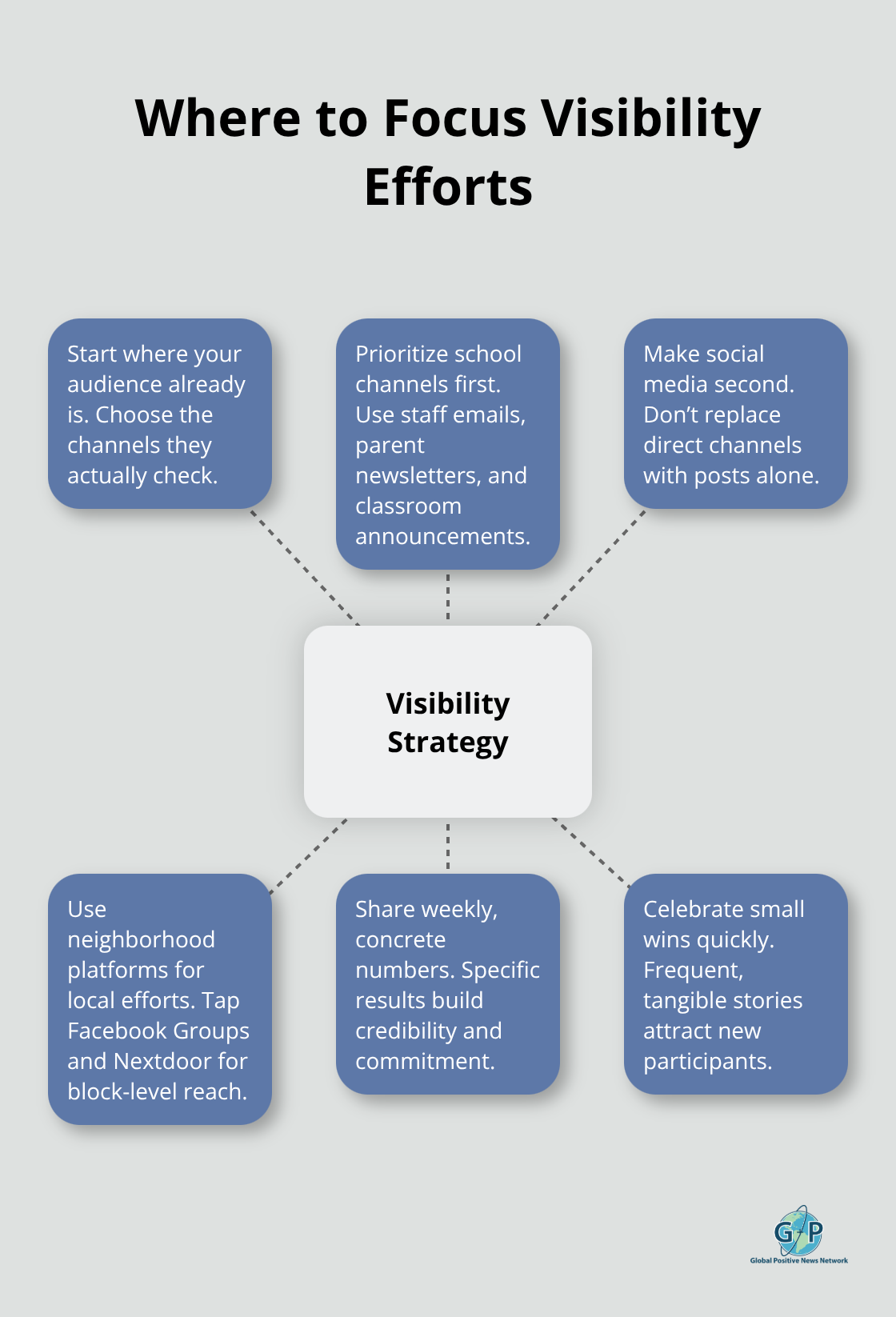 Hub-and-spoke diagram showing priority channels and tactics to make a positivity project visible.
