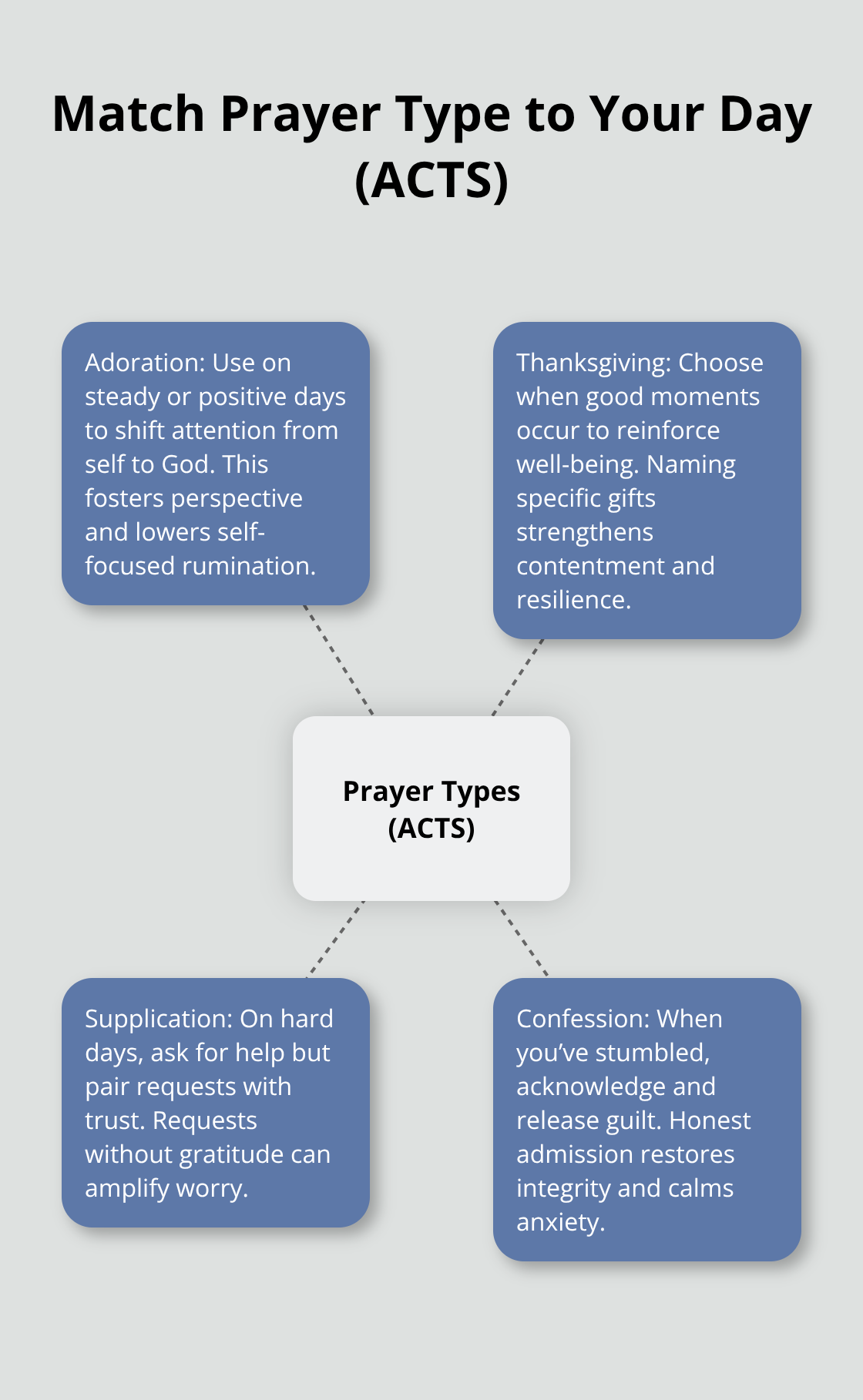 Hub-and-spoke showing how Adoration, Confession, Thanksgiving, and Supplication align with daily needs and outcomes. - positivity short prayers