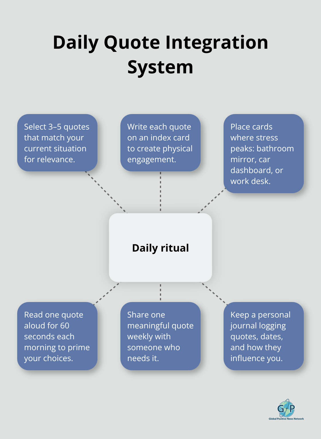 Hub-and-spoke diagram showing six steps to turn quotes into daily actions - quotes about positivity and change