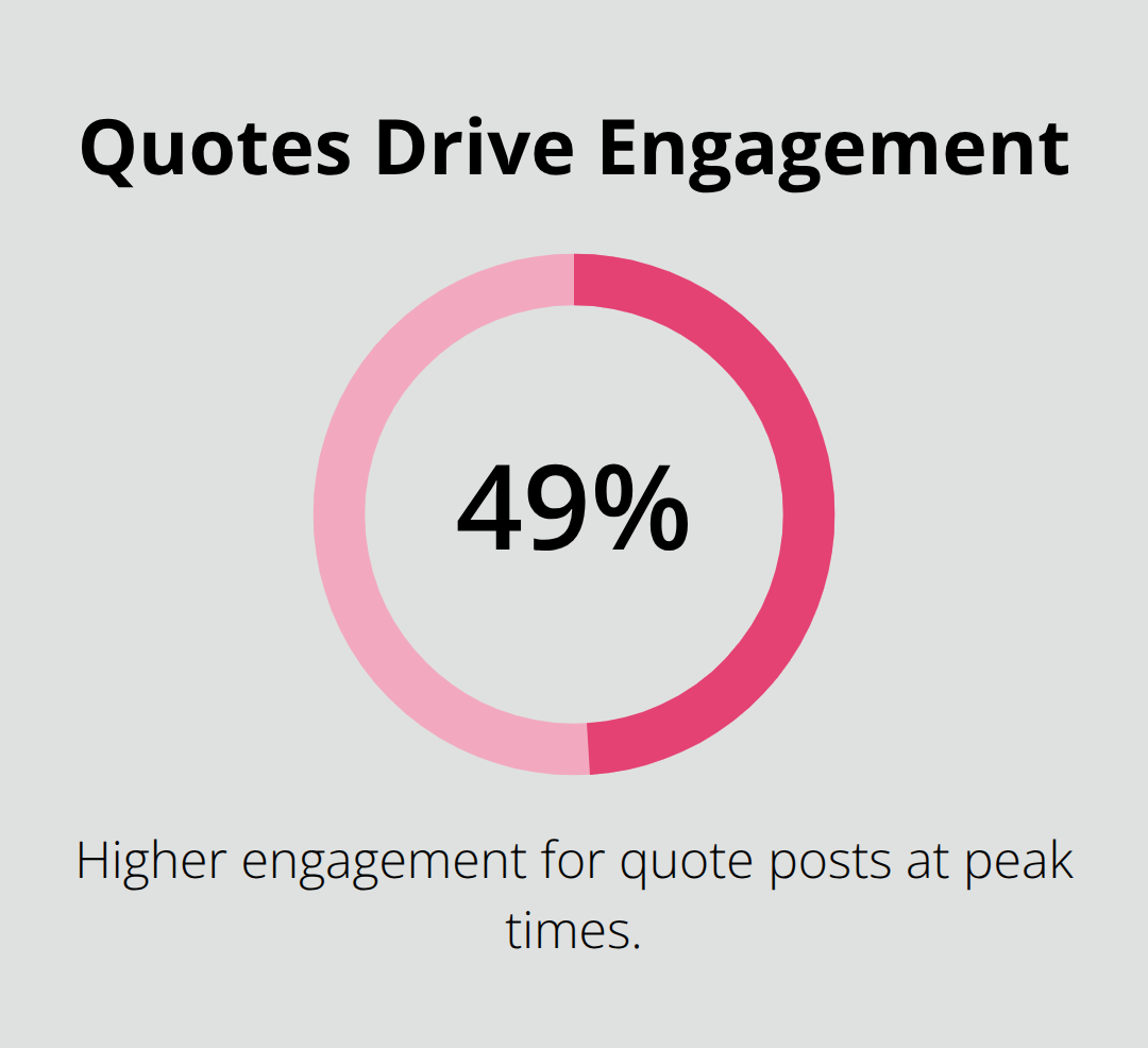 Percentage lift in engagement for quote posts vs. text-only posts - spread the positivity quotes