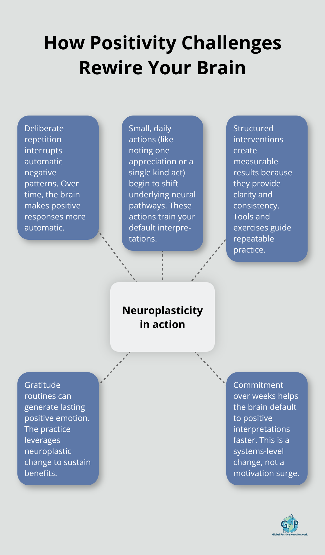 Diagram showing neuroplasticity as the hub with repetition, daily actions, structured interventions, and gratitude routines as spokes.