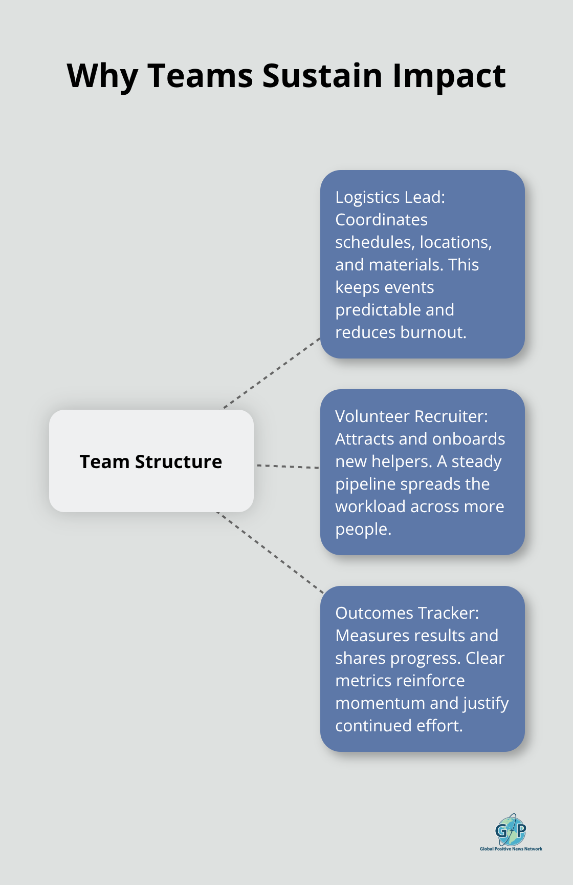 Diagram showing how role specialization helps volunteer teams sustain impact over time.
