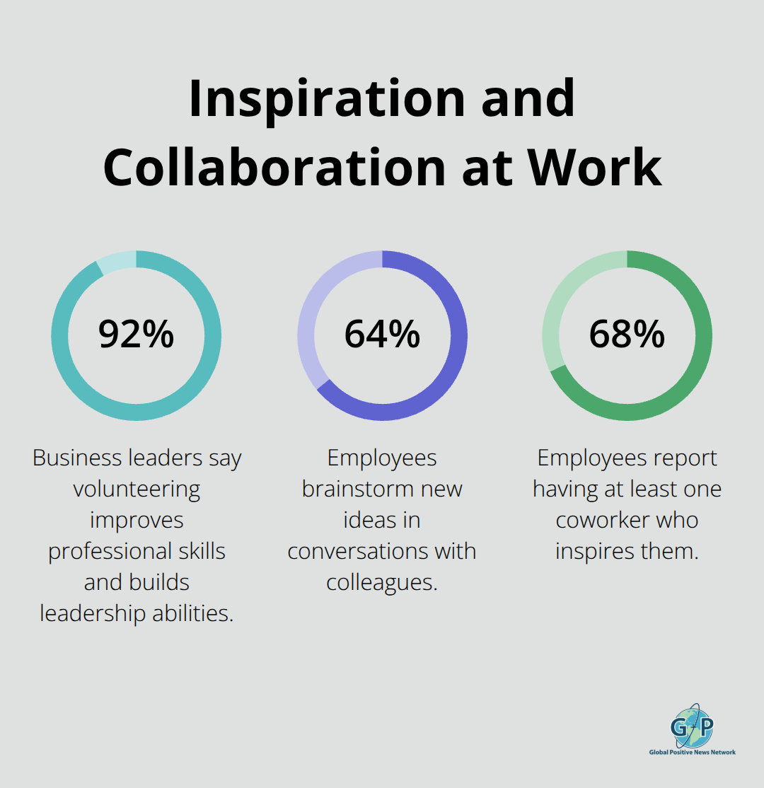 Percentages highlighting how inspiration and collaboration spread through workplaces. - community service inspiration