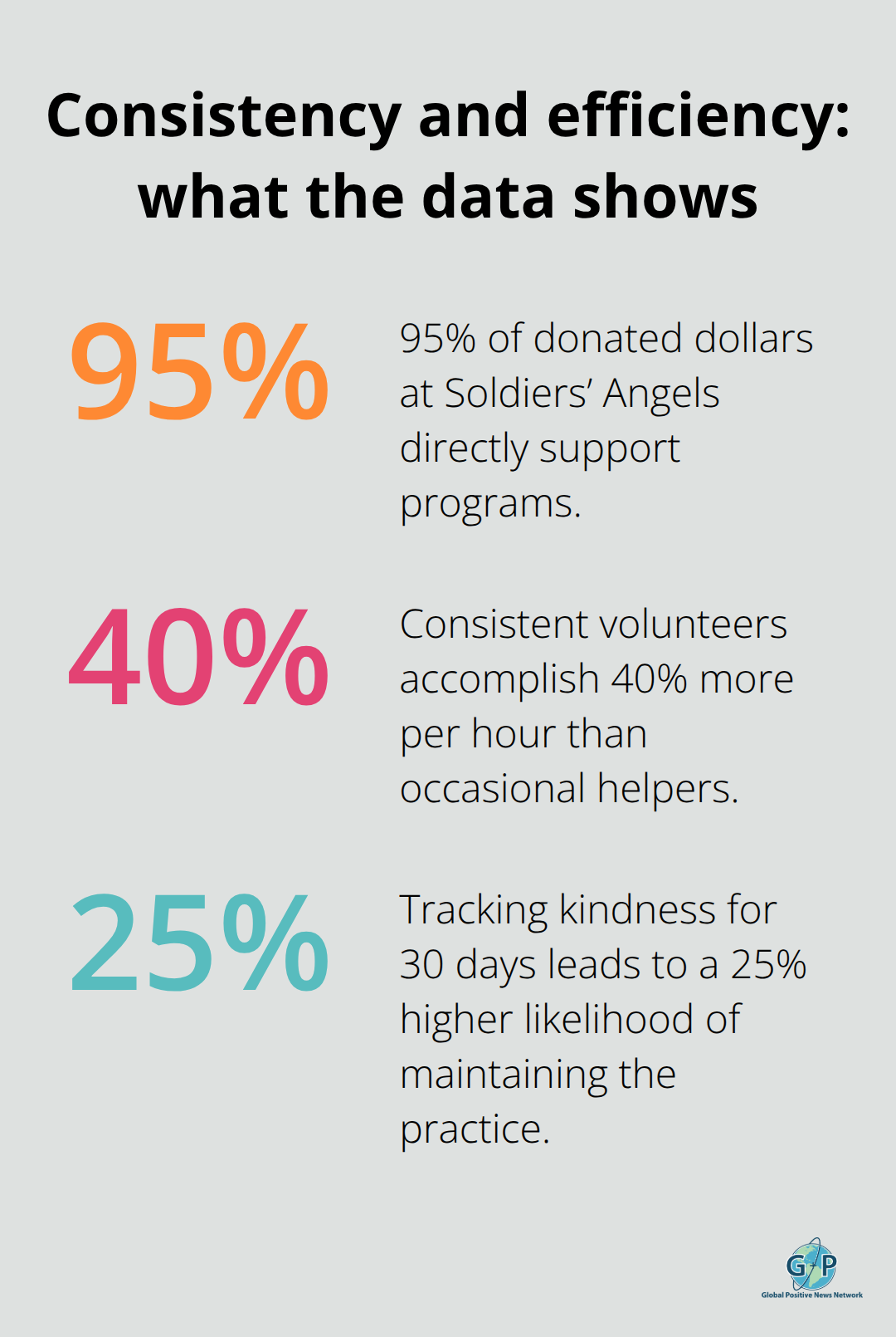 Percentage statistics on program efficiency, volunteer productivity, and habit maintenance from the blog post. - daily acts of generosity