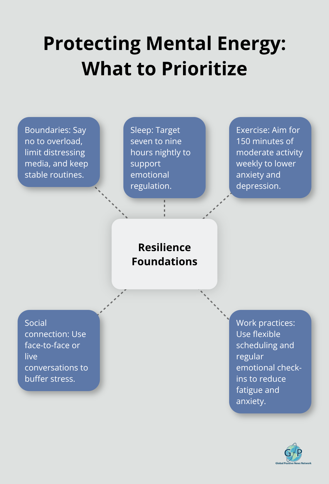Hub-and-spoke chart showing boundaries, sleep, exercise, social connection, and work practices that protect mental energy. - emotional resilience strategies