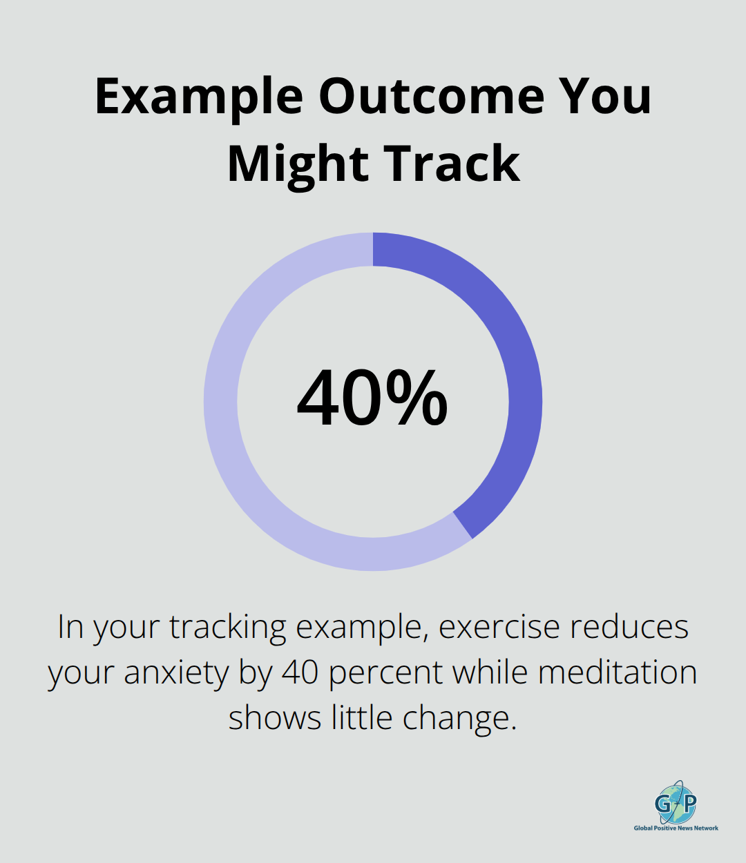 A percentage example from journaling data showing reduced anxiety after exercise.