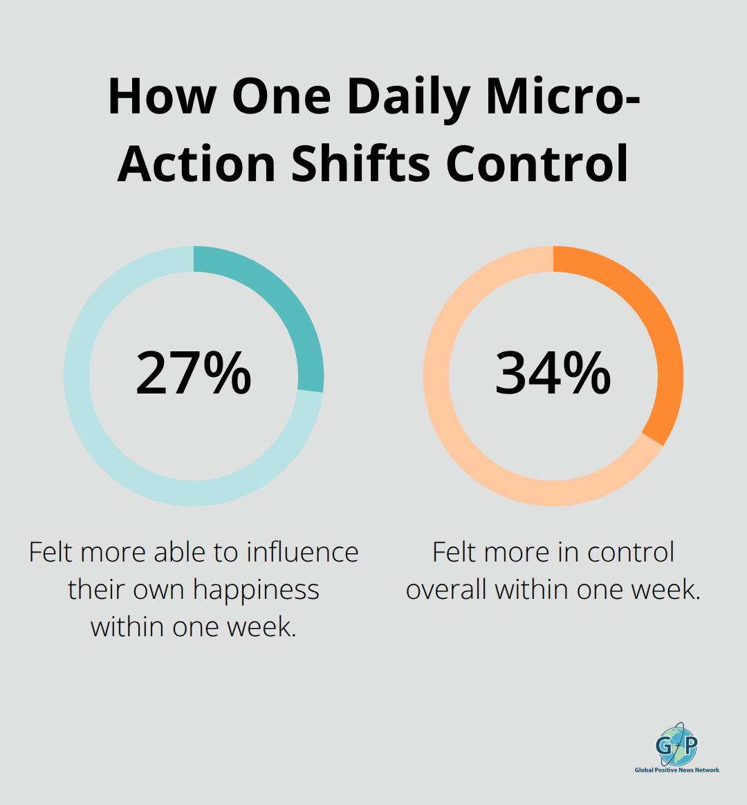 Chart showing increases in perceived control and ability to influence happiness after one week of daily micro-actions.