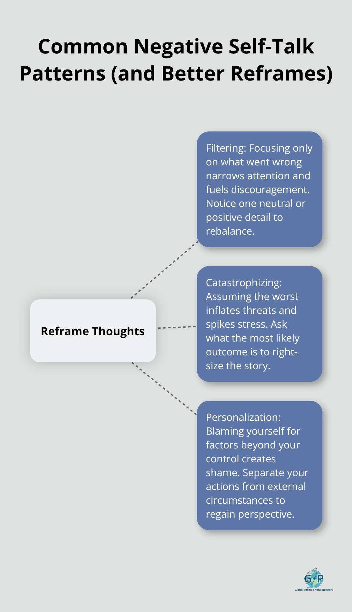 Hub-and-spoke diagram showing three common negative self-talk patterns with reframing tips. - everyday positivity tips
