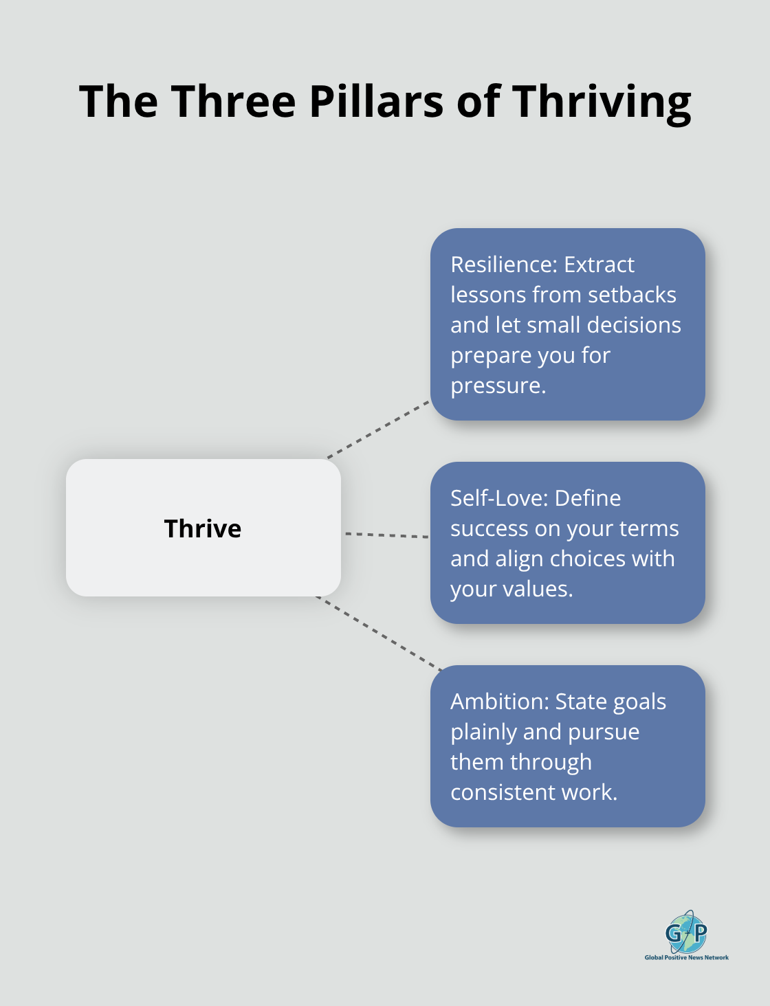 Hub-and-spoke showing how resilience, self-love, and ambition reinforce one another