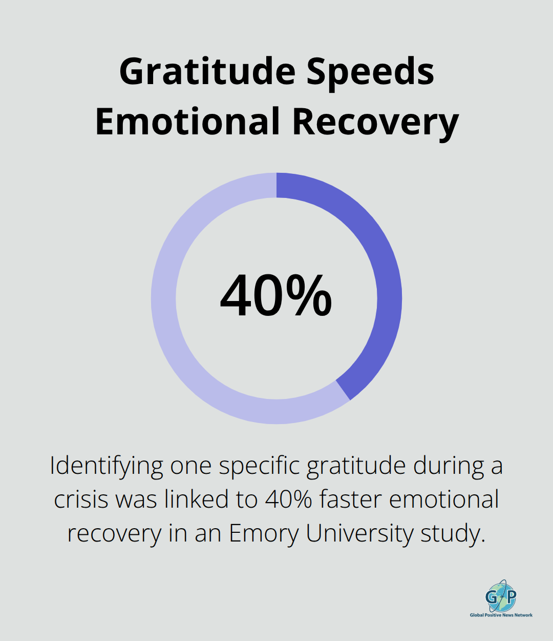 Visualization showing a 40% faster emotional recovery linked to specific gratitude during crisis - positive life quotes to live by