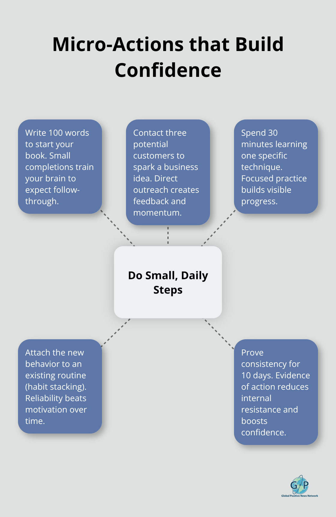 Hub-and-spoke showing small daily steps that reinforce self-efficacy - positive life quotes to live by