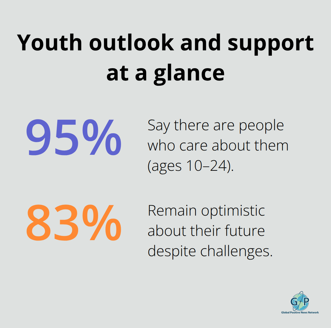 Percent of youth (ages 10–24) reporting care and optimism - positive news for youth