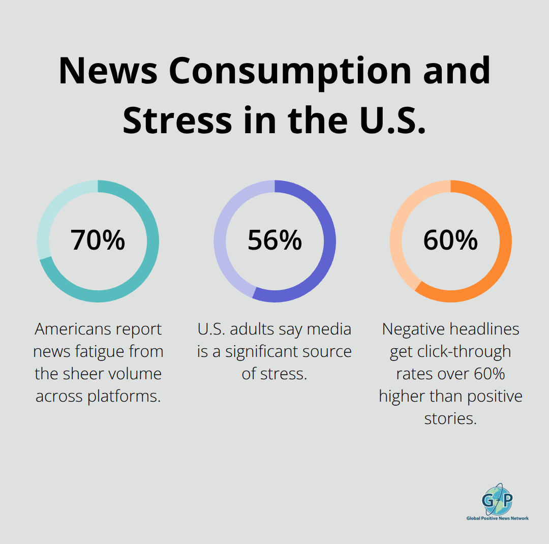 Visualization of how negative news impacts Americans by the numbers