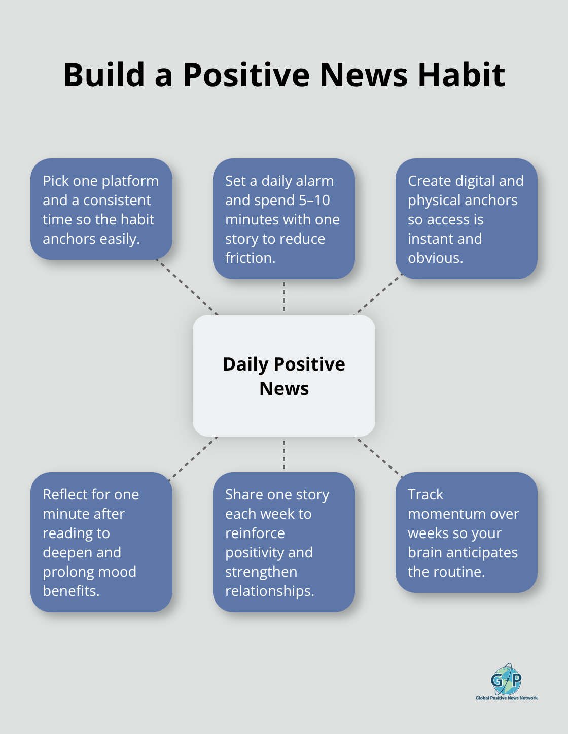 Hub-and-spoke showing steps to make positive news a daily routine - positive news stories daily