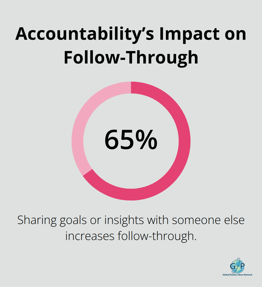 Sharing goals or insights with someone else can increase follow-through by up to 65% - quotes on being positive in life