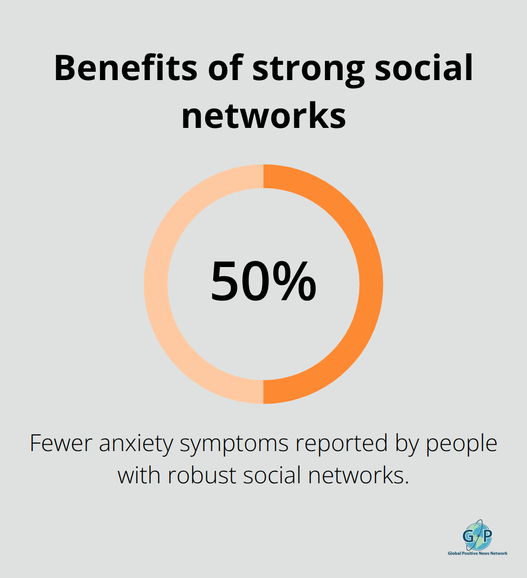 Chart highlighting reduced anxiety symptoms among people with robust social networks. - social connection positivity tips