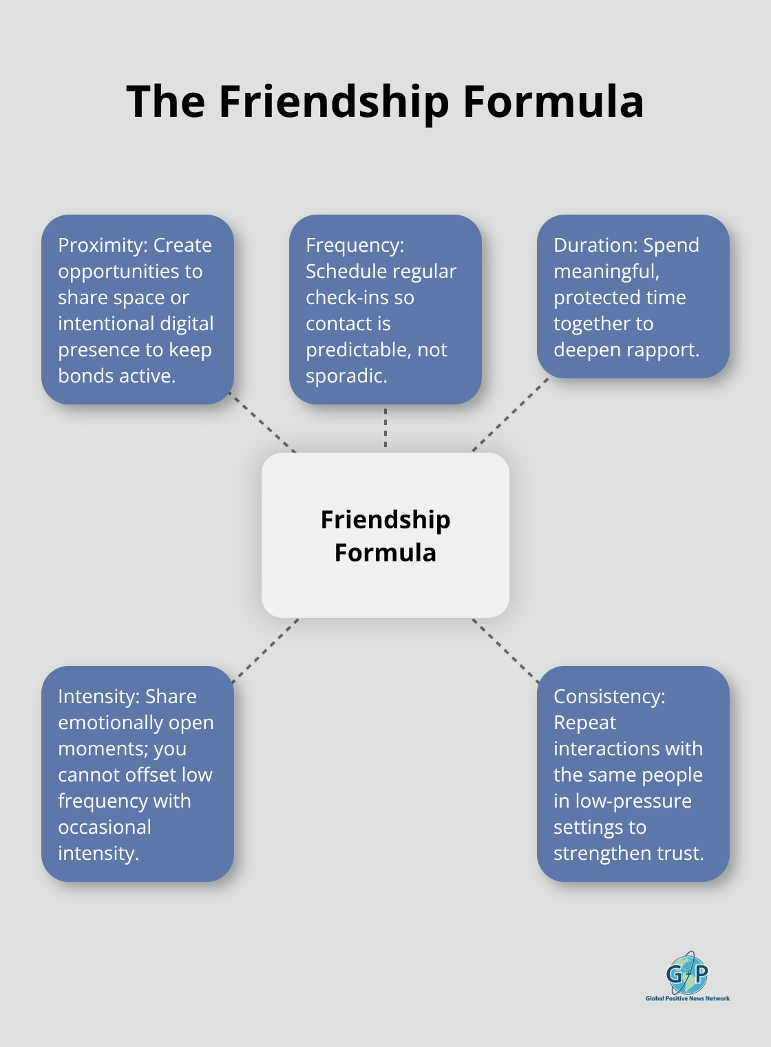 Hub-and-spoke diagram illustrating proximity, frequency, duration, and intensity as equal parts of the friendship formula. - social connection positivity tips
