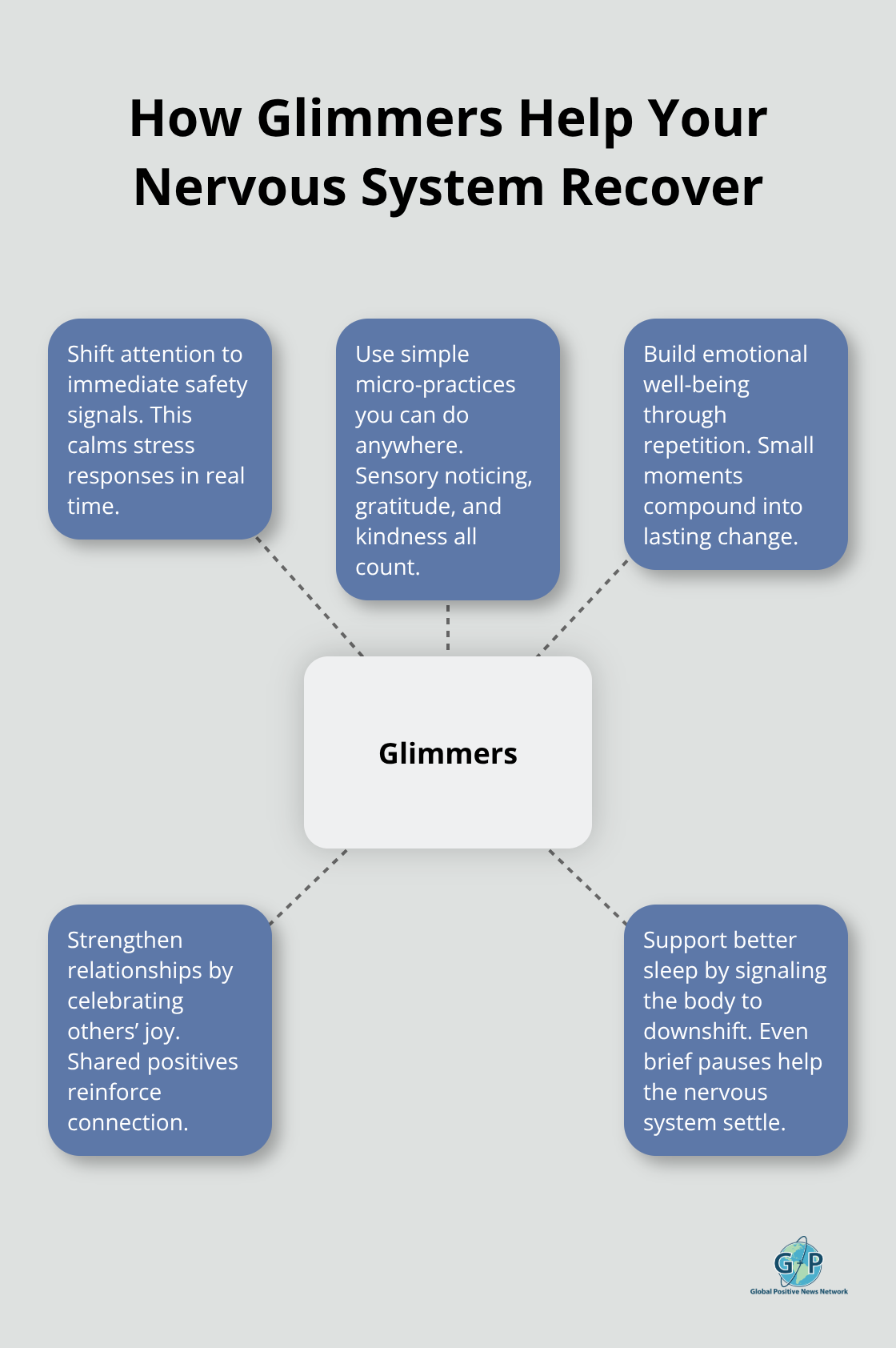 Hub-and-spoke diagram explaining how glimmers regulate stress and build well-being.