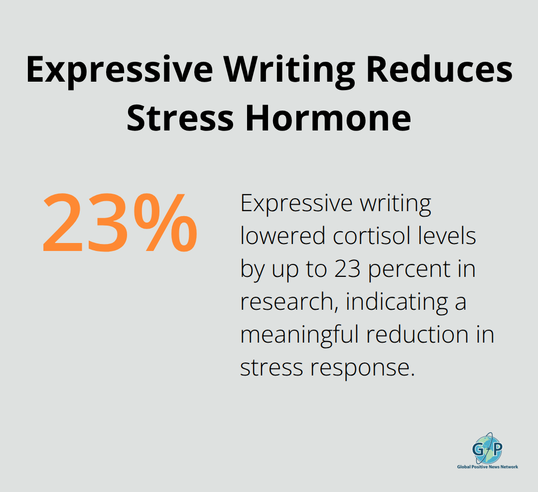 Infographic showing expressive writing lowers cortisol by up to 23 percent