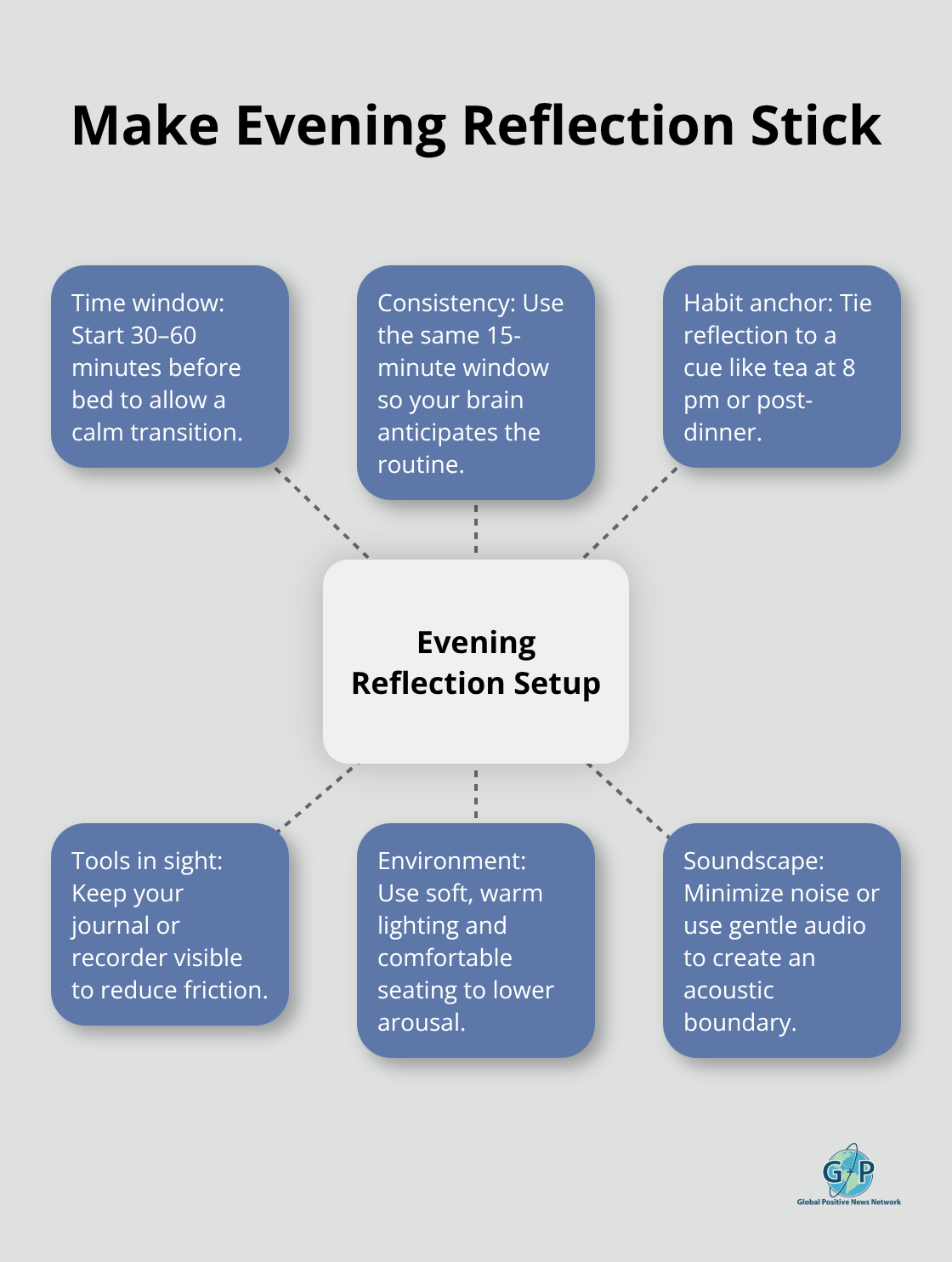 Hub-and-spoke chart of elements that support a nightly reflection habit - Daily positive reflection prompts