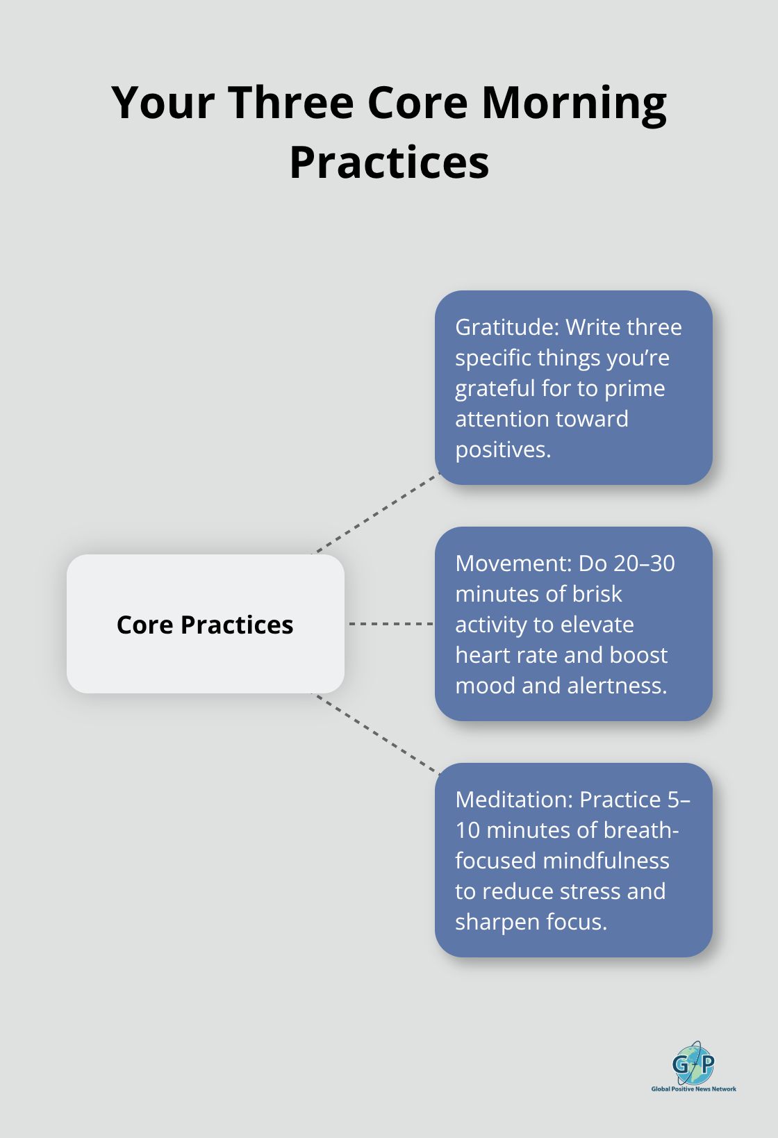 Hub-and-spoke visual showing gratitude, movement, and meditation as core morning practices