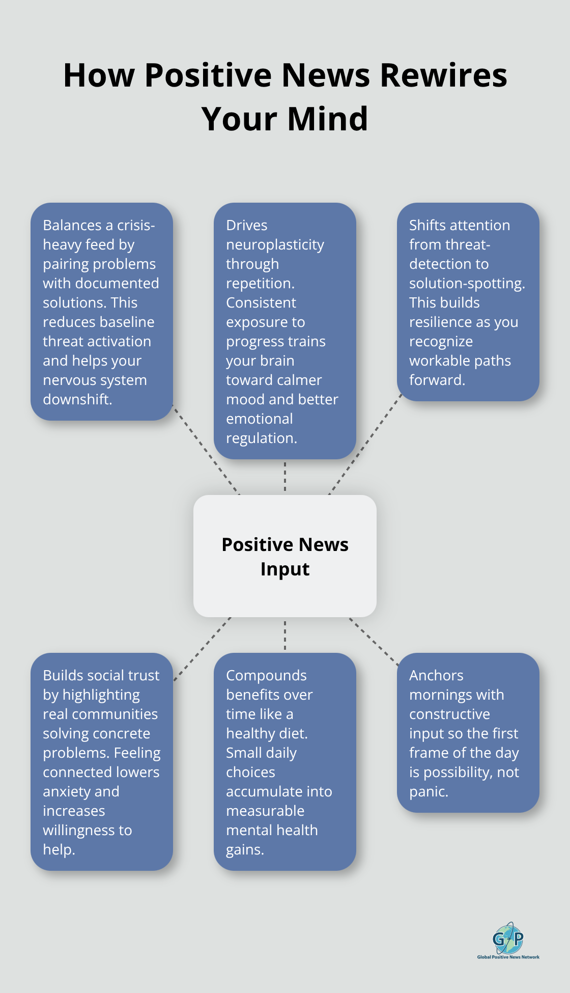 Diagram showing how consistent positive news input reshapes attention, emotion, and social connection.