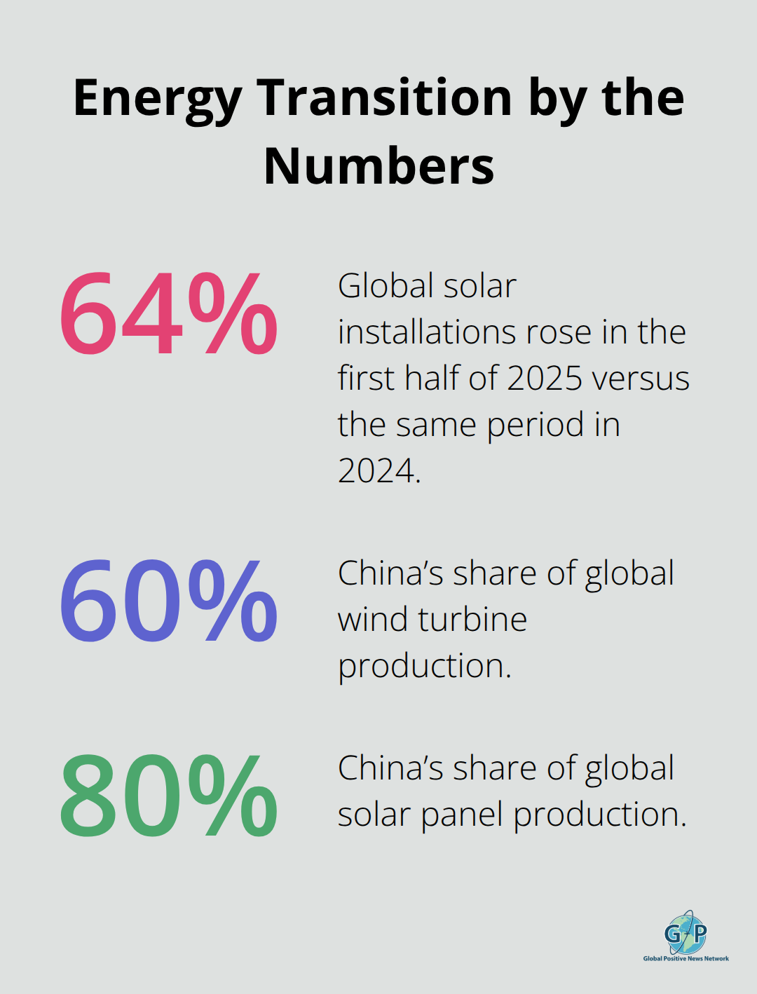 Key percentages illustrating rapid global growth in renewables and manufacturing leadership. - Positive news daily inspiration