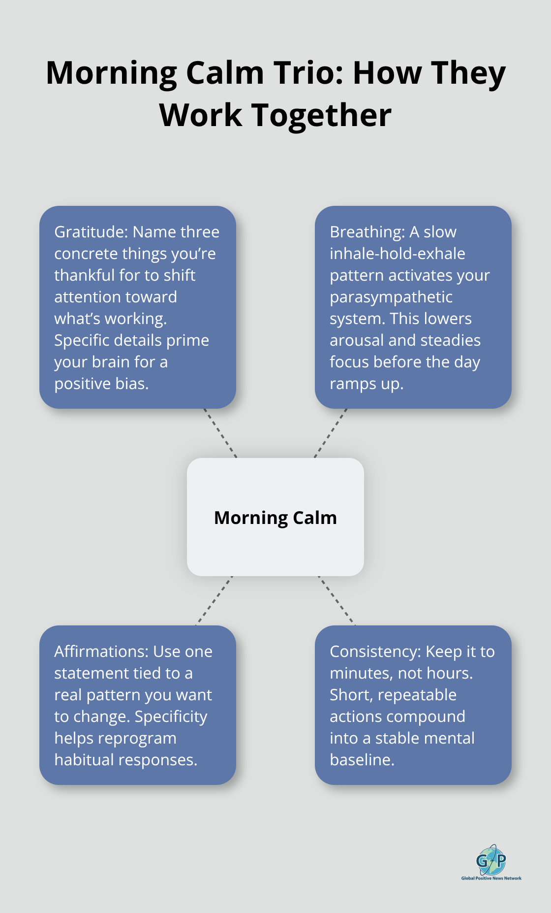 Infographic showing how gratitude, breathing, and affirmations combine to create a calm, focused morning. - Simple daily positivity rituals