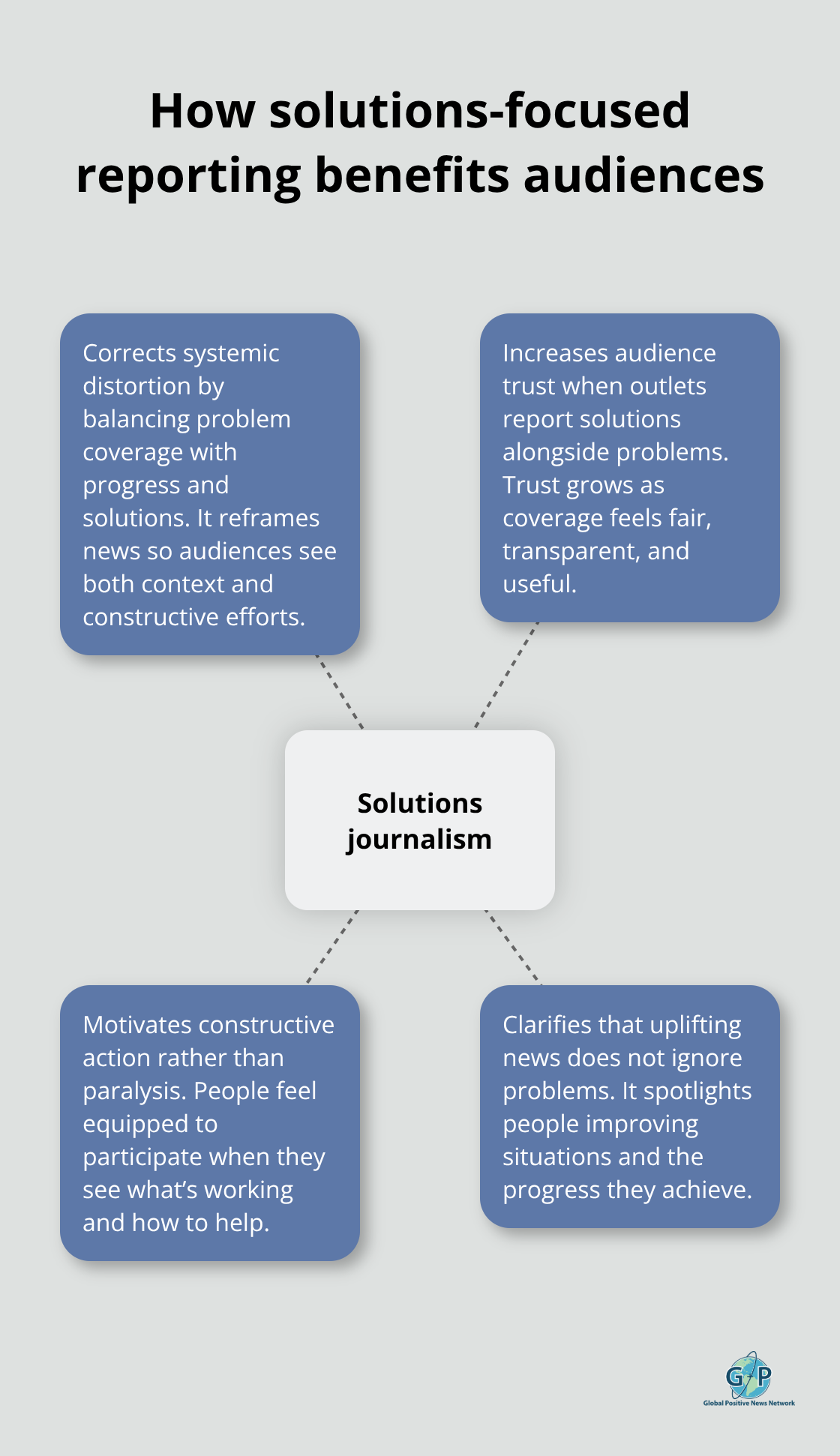 Diagram showing how solutions-focused reporting increases trust, motivates action, and corrects distorted narratives. - Uplifting news narratives 2026