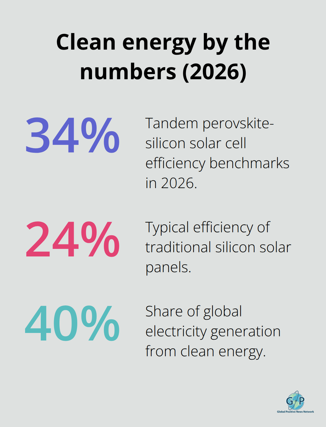 Percentages highlighting solar efficiency gains and clean energy’s share of global electricity. - Uplifting news narratives 2026