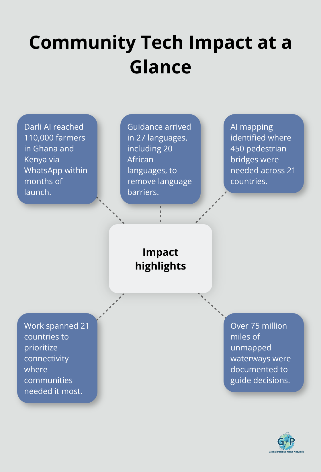 Hub-and-spoke visualization of reach, languages, bridges, countries, and waterways mapped - community empowerment innovations