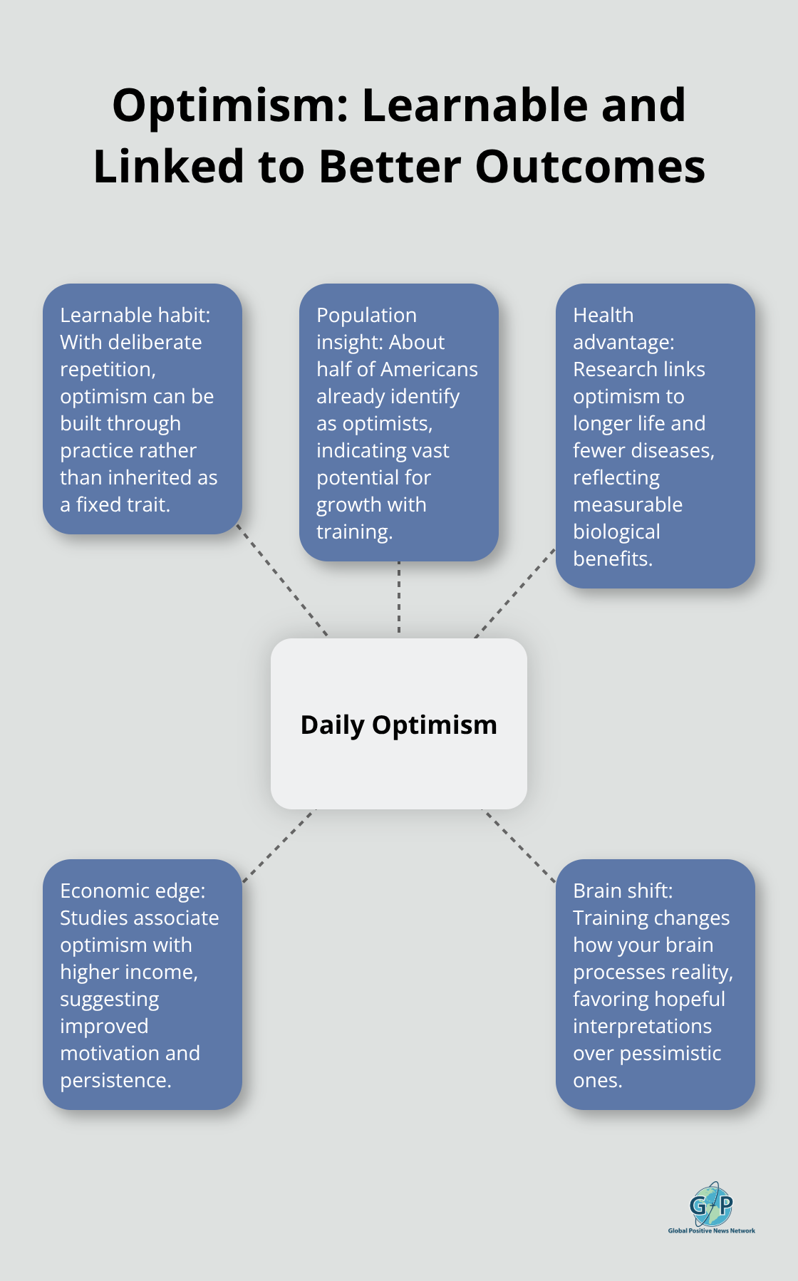 Hub-and-spoke visualization showing that optimism is learnable and tied to better health and life outcomes. - cultivating daily optimism
