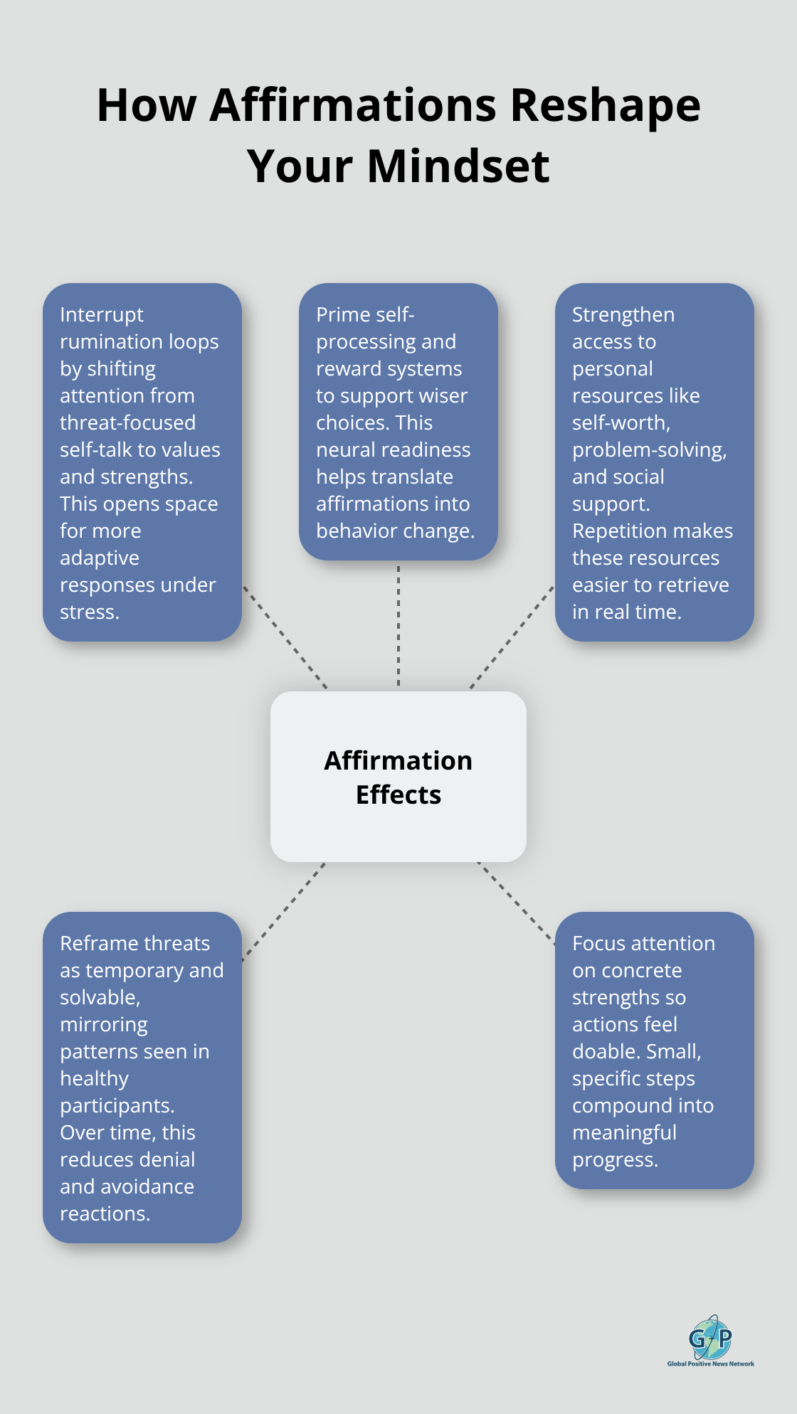 Diagram showing how affirmations interrupt rumination, activate helpful brain systems, and support better responses under stress. - daily affirmations for beginners