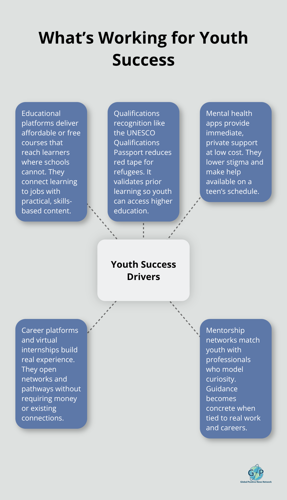 Hub-and-spoke visualization of key tools helping young people today in the United States and globally.