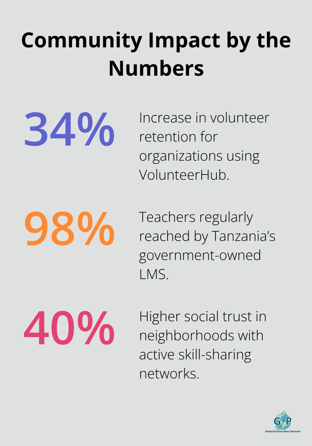 Key percentages showing community technology impact: retention gains, teacher reach, and social trust.
