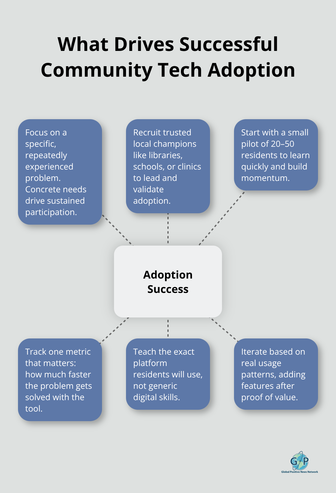 Center hub showing adoption success with six surrounding factors. - hopeful technology innovations