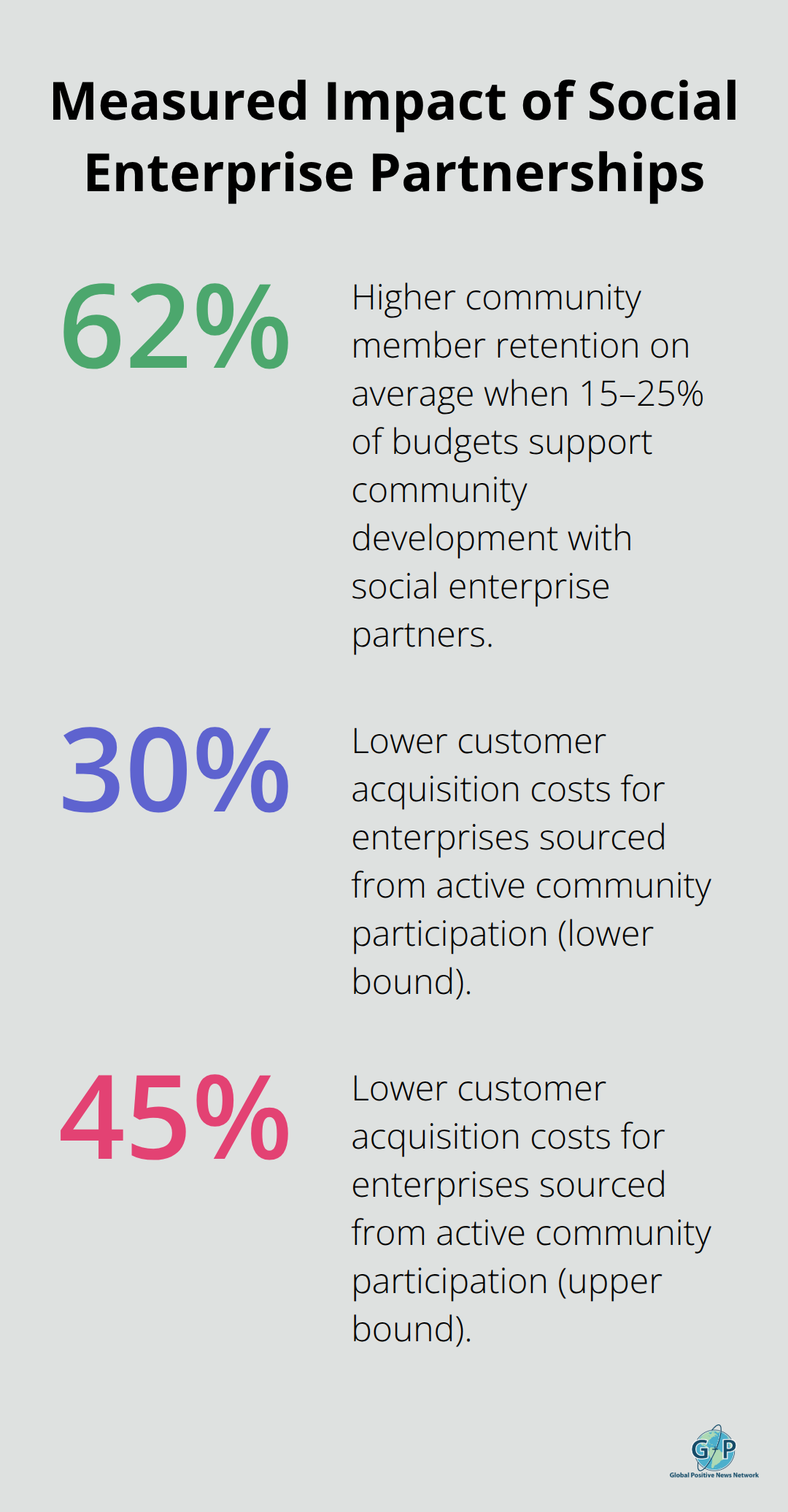 Percentages showing retention gains and lower customer acquisition costs from social enterprise collaborations.