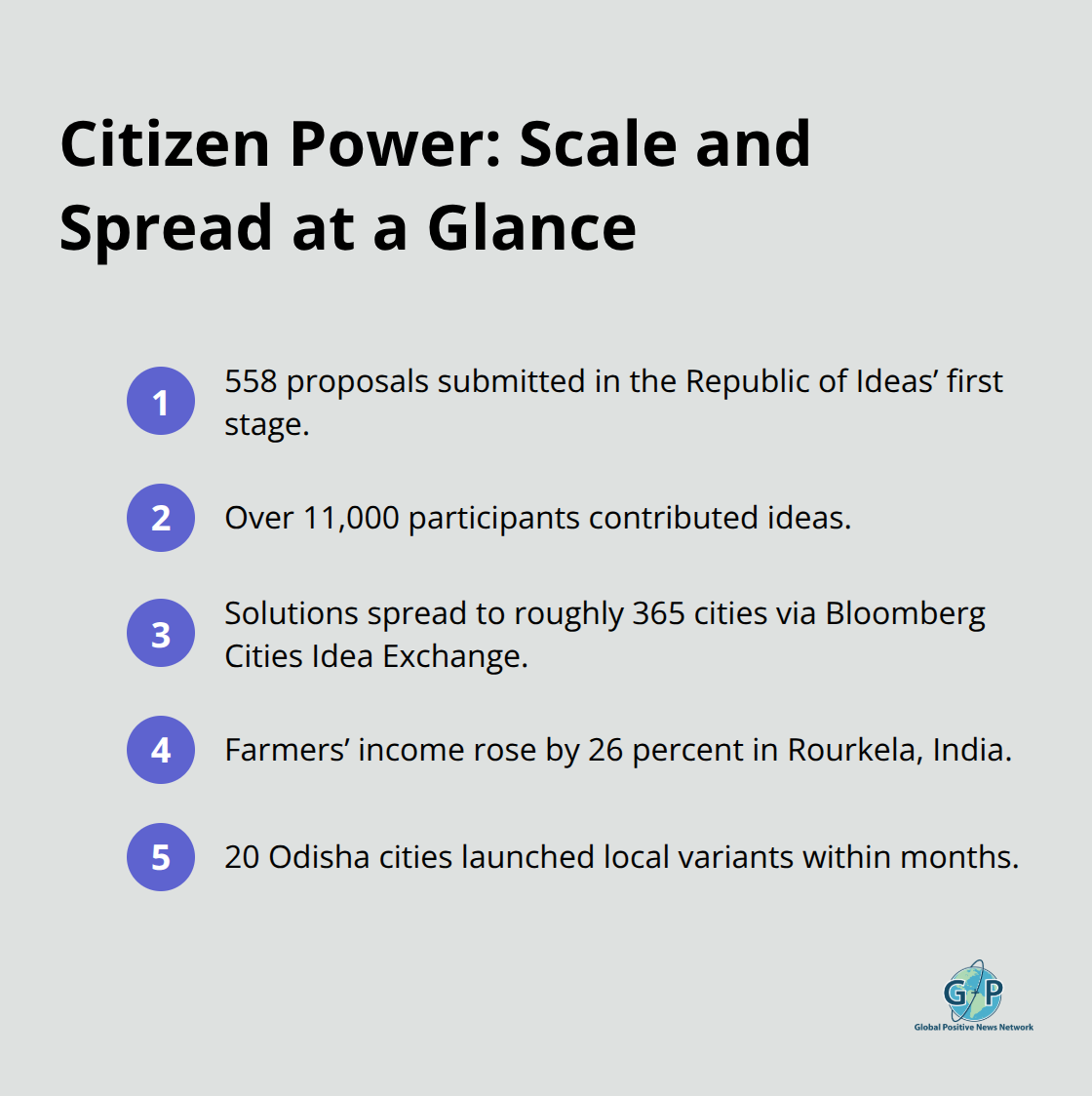 Key figures showing proposal volume, participation, city reach, income gains, and rapid replication. - innovations improving communities