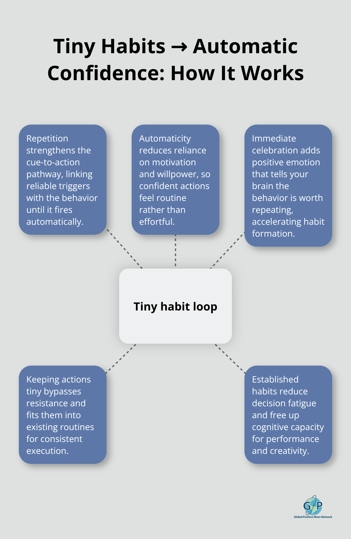 Hub-and-spoke diagram showing how tiny habits become automatic confidence through cues, celebration, and reduced decision load. - positive mindset daily