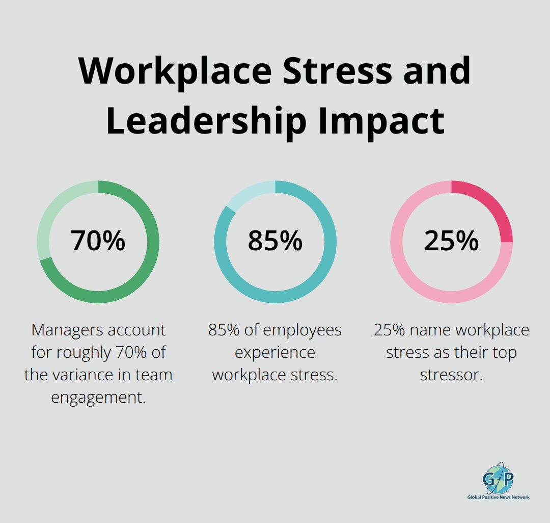 Chart showing 70% manager impact on engagement, 85% employees experiencing workplace stress, and 25% naming it as their top stressor.