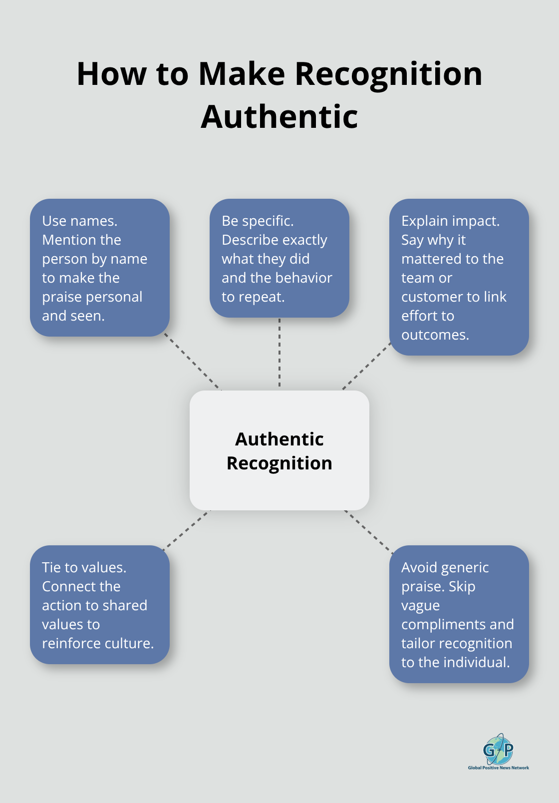 Hub-and-spoke chart illustrating practices for authentic, individual recognition at work. - positivity tips for coworkers