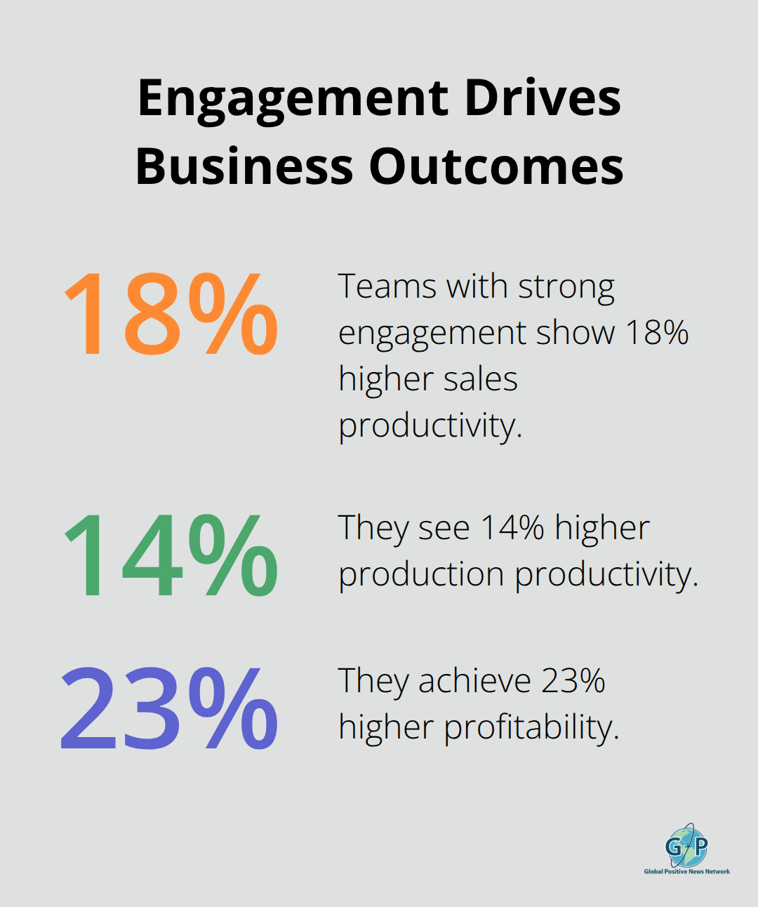 Chart showing performance gains linked to strong engagement: 18% higher sales productivity, 14% higher production productivity, 23% higher profitability. - positivity tips for coworkers