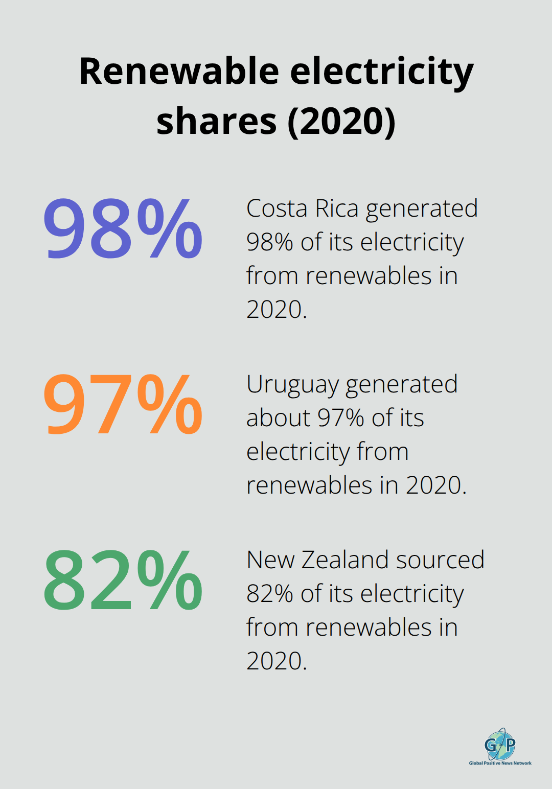 Share of electricity from renewables in 2020 for Costa Rica, Uruguay, and New Zealand. - renewable energy hopeful stories