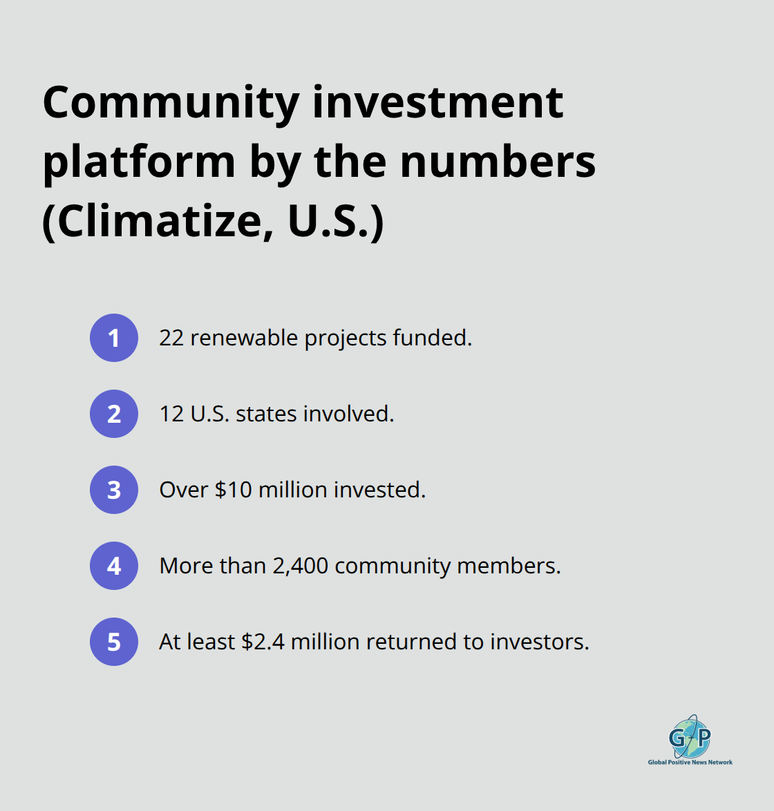 Key metrics from Climatize community-funded renewable projects in the United States.
