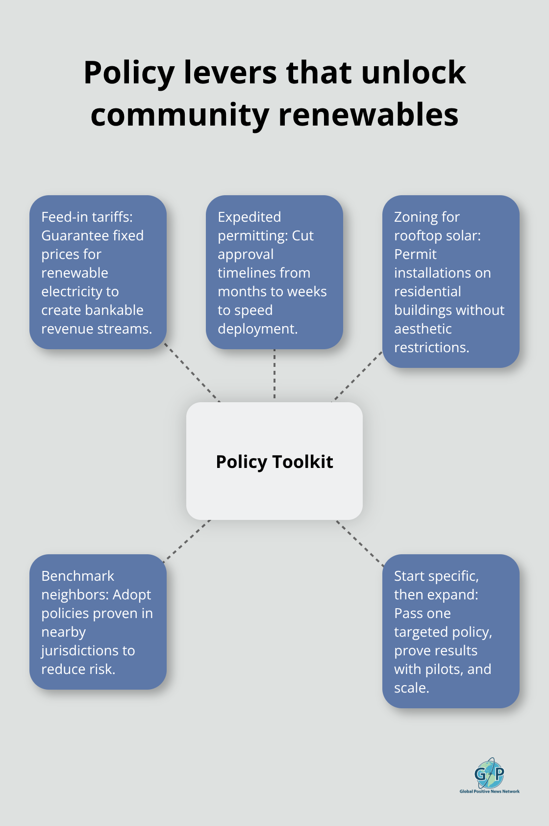 Key policy tools and rollout approach to accelerate local solar and wind. - renewable energy hopeful stories