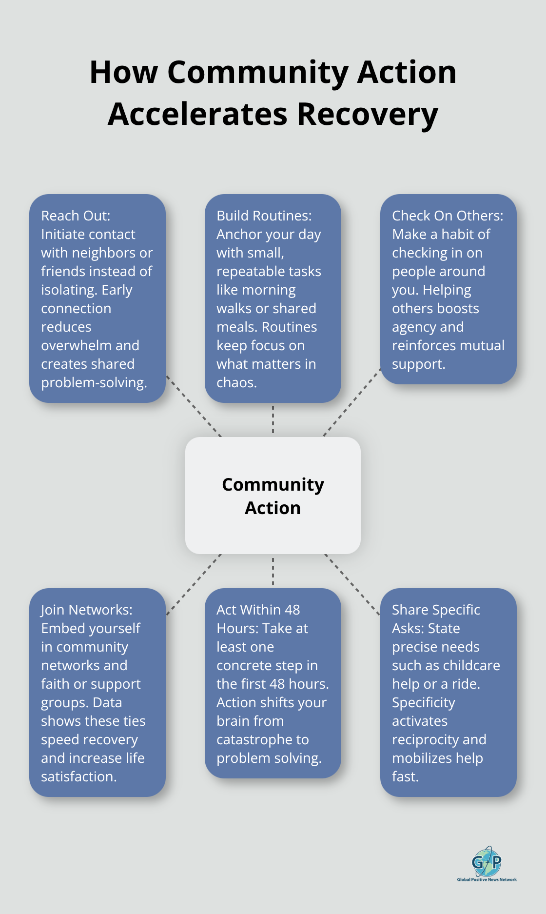 Hub-and-spoke visual showing community-driven behaviors that speed recovery and well-being - Daily encouragement for readers