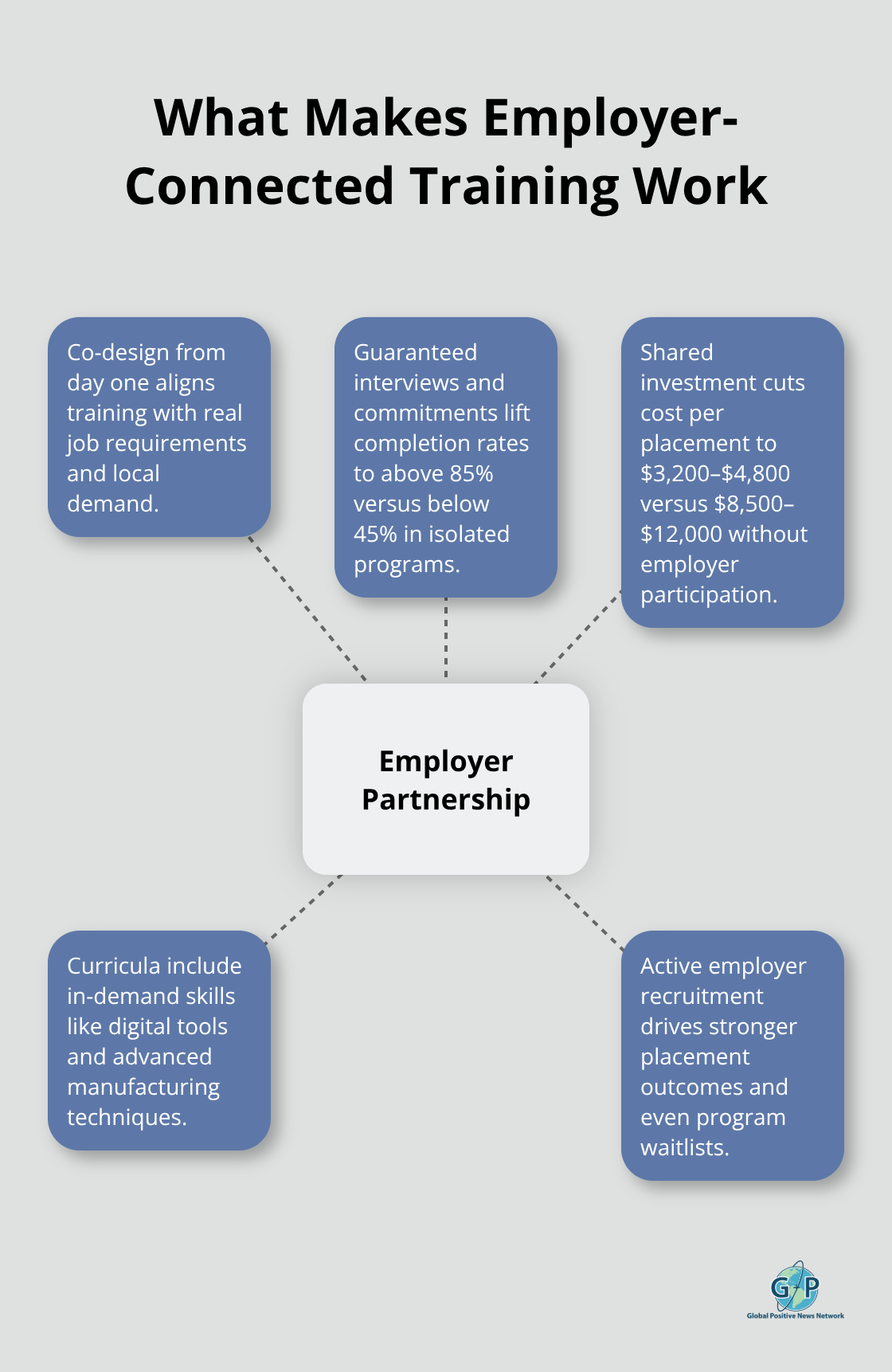Hub-and-spoke showing core elements of employer-connected training that improve outcomes and reduce costs.