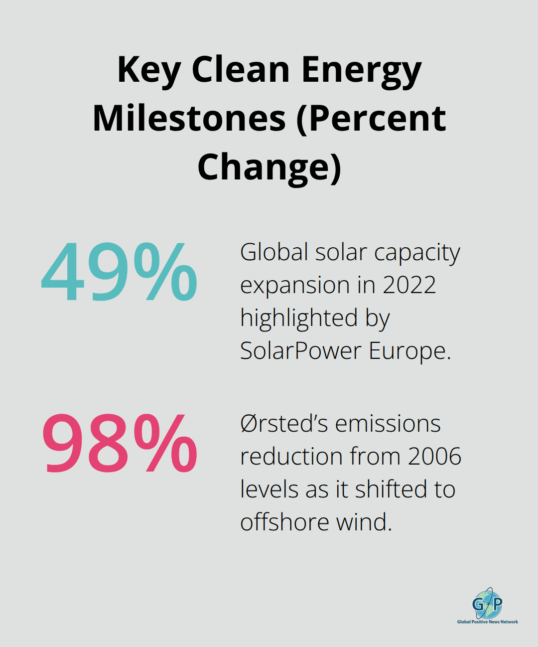 Chart showing 49% global solar growth in 2022 and Ørsted’s 98% emissions reduction from 2006 levels. - Green technology hope stories