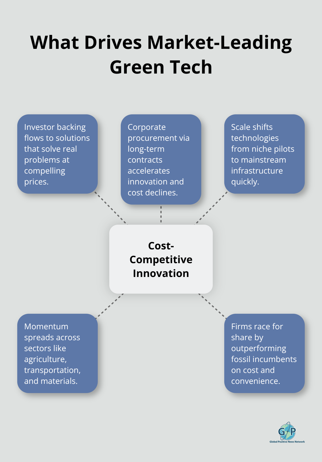 Hub-and-spoke diagram showing the forces behind market leadership in sustainable innovation.