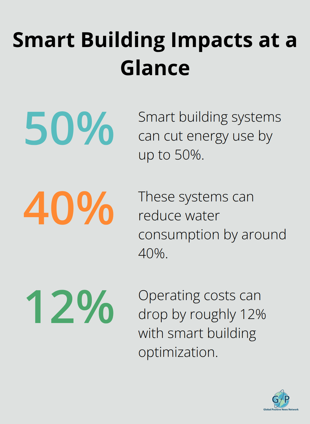 Chart showing reductions from smart building systems in energy use, water use, and operating costs.